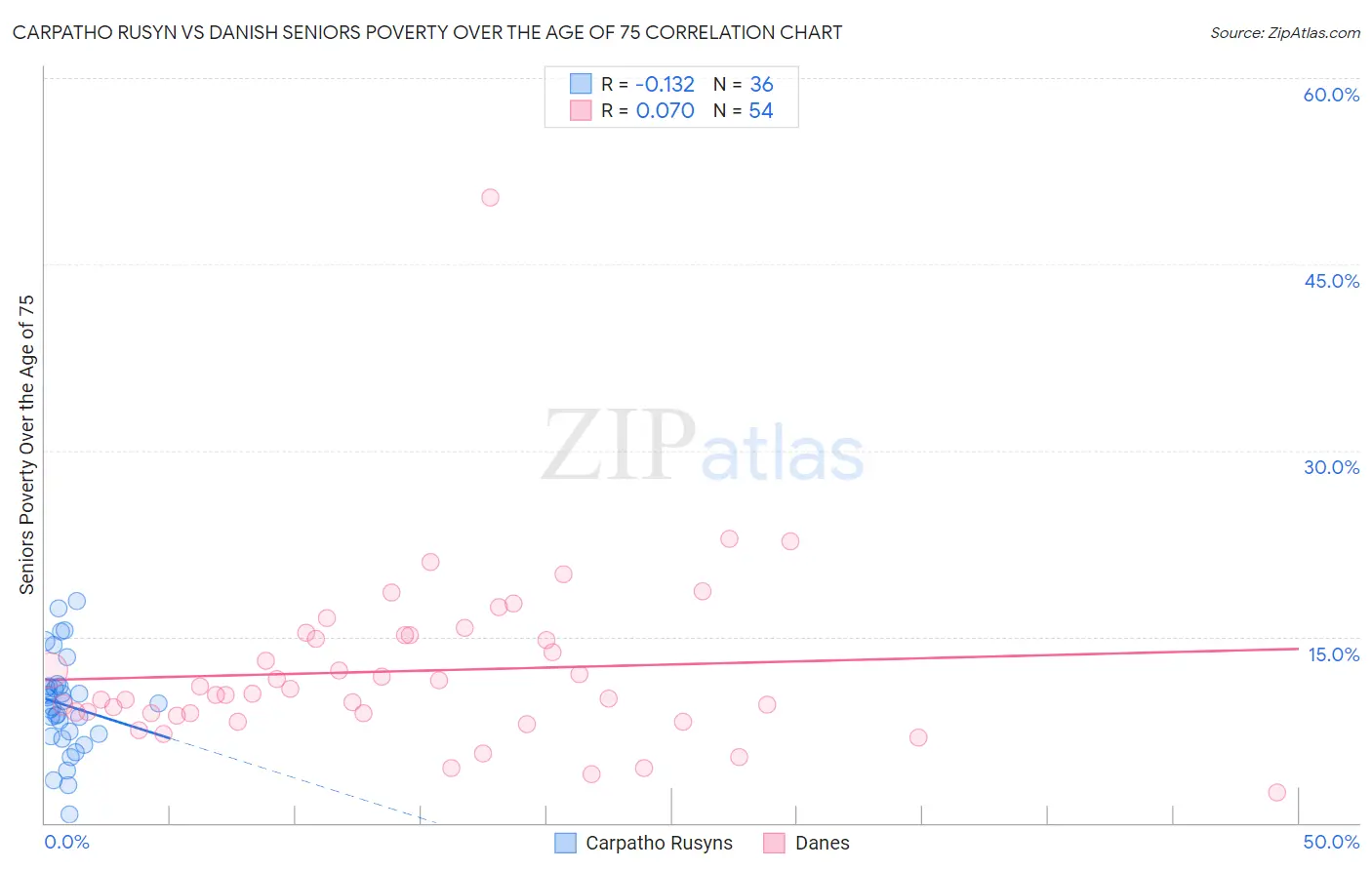 Carpatho Rusyn vs Danish Seniors Poverty Over the Age of 75