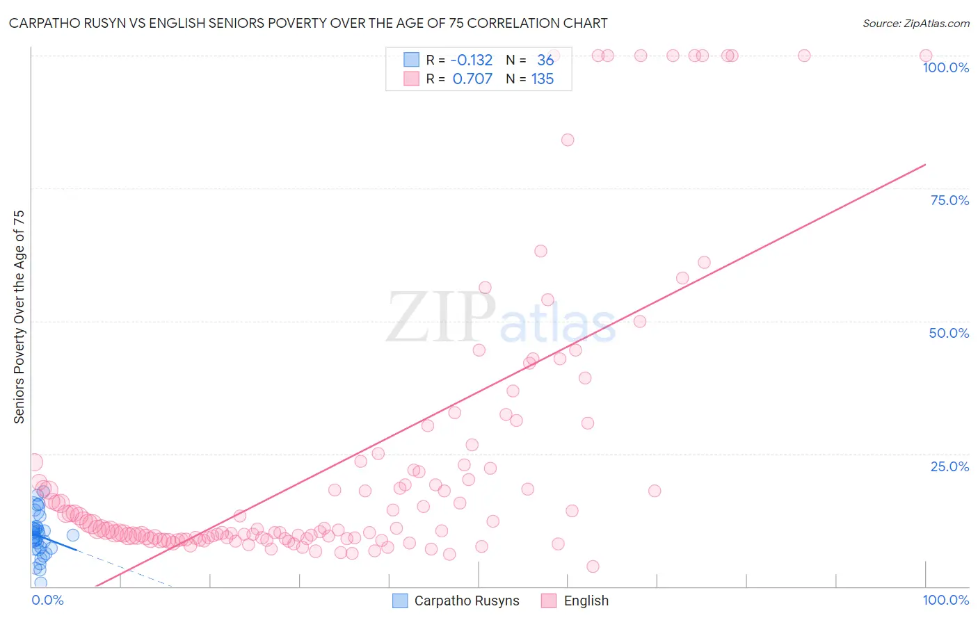 Carpatho Rusyn vs English Seniors Poverty Over the Age of 75