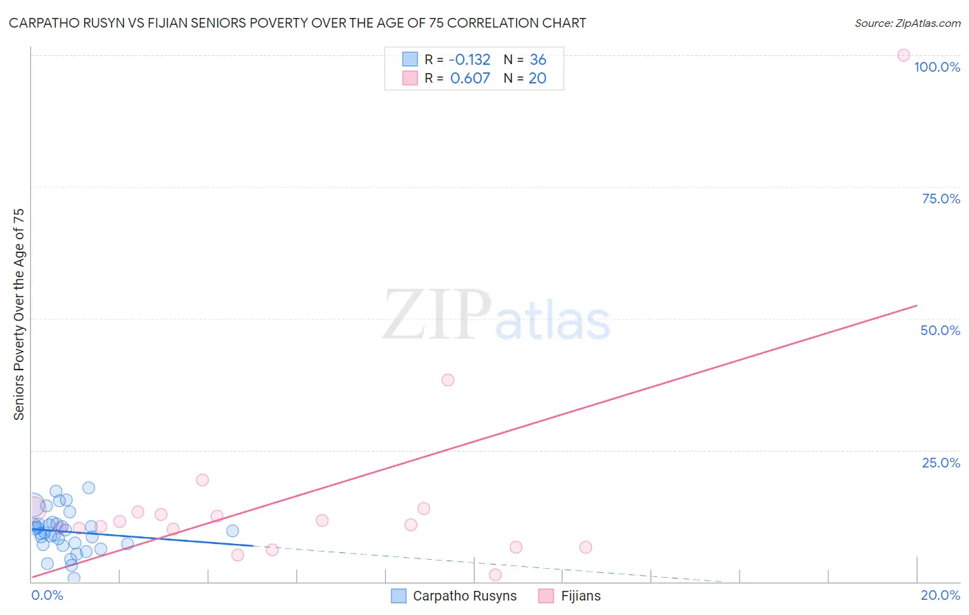 Carpatho Rusyn vs Fijian Seniors Poverty Over the Age of 75