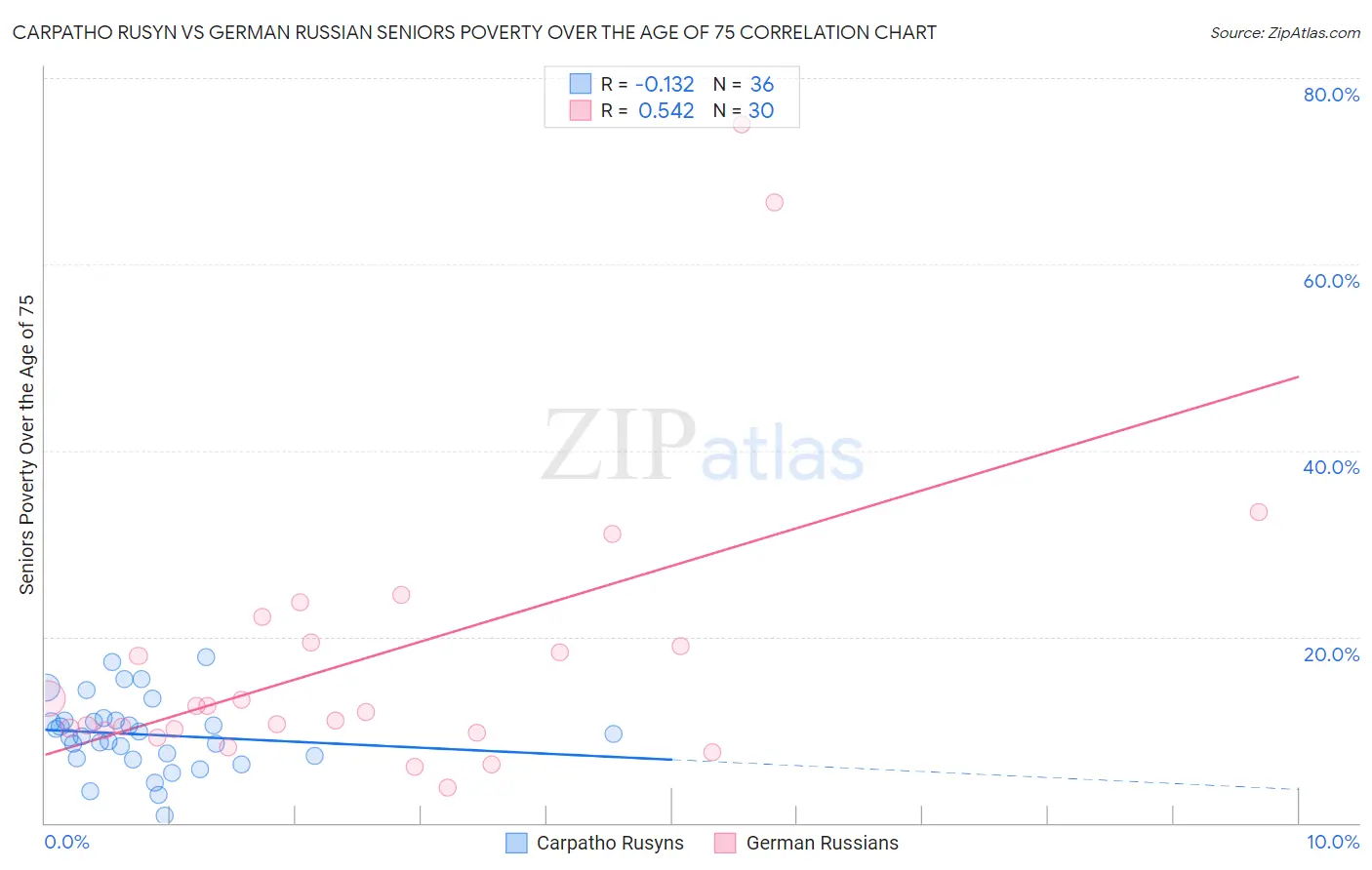 Carpatho Rusyn vs German Russian Seniors Poverty Over the Age of 75