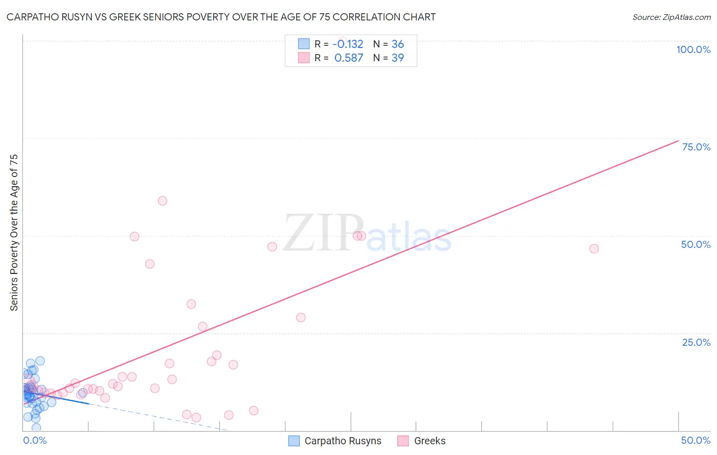 Carpatho Rusyn vs Greek Seniors Poverty Over the Age of 75