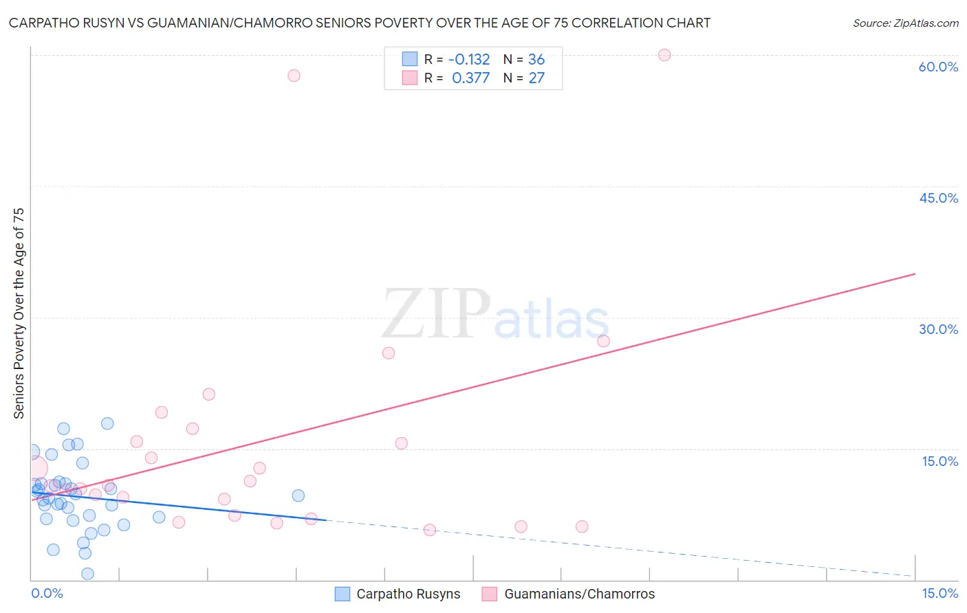 Carpatho Rusyn vs Guamanian/Chamorro Seniors Poverty Over the Age of 75