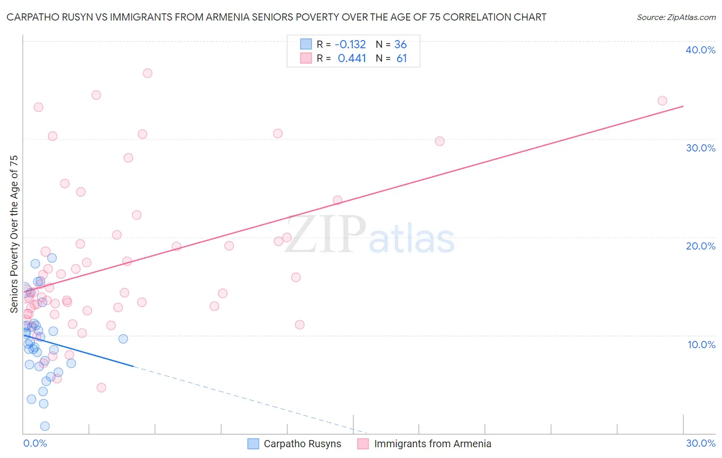 Carpatho Rusyn vs Immigrants from Armenia Seniors Poverty Over the Age of 75