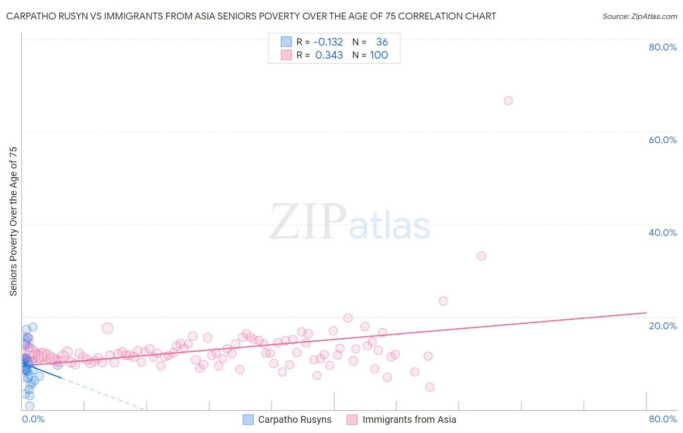 Carpatho Rusyn vs Immigrants from Asia Seniors Poverty Over the Age of 75