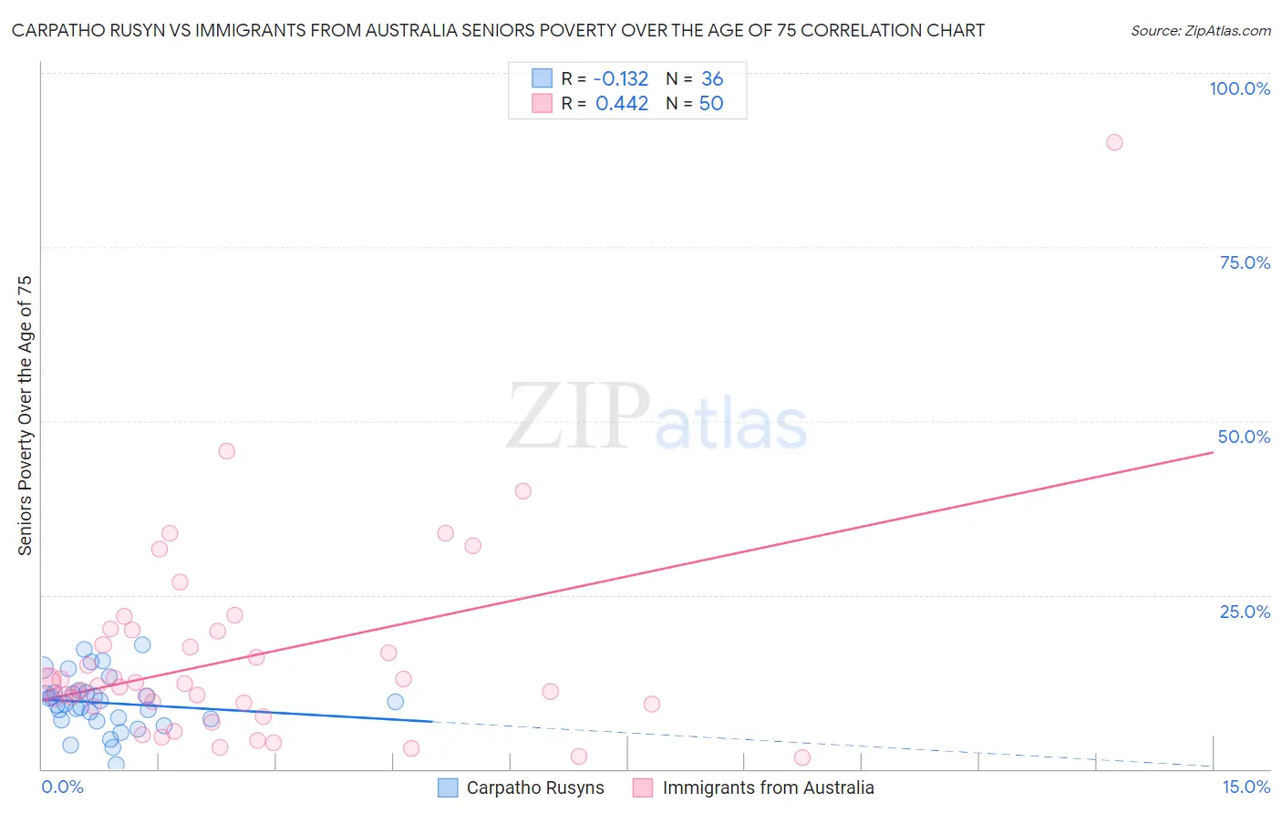 Carpatho Rusyn vs Immigrants from Australia Seniors Poverty Over the Age of 75