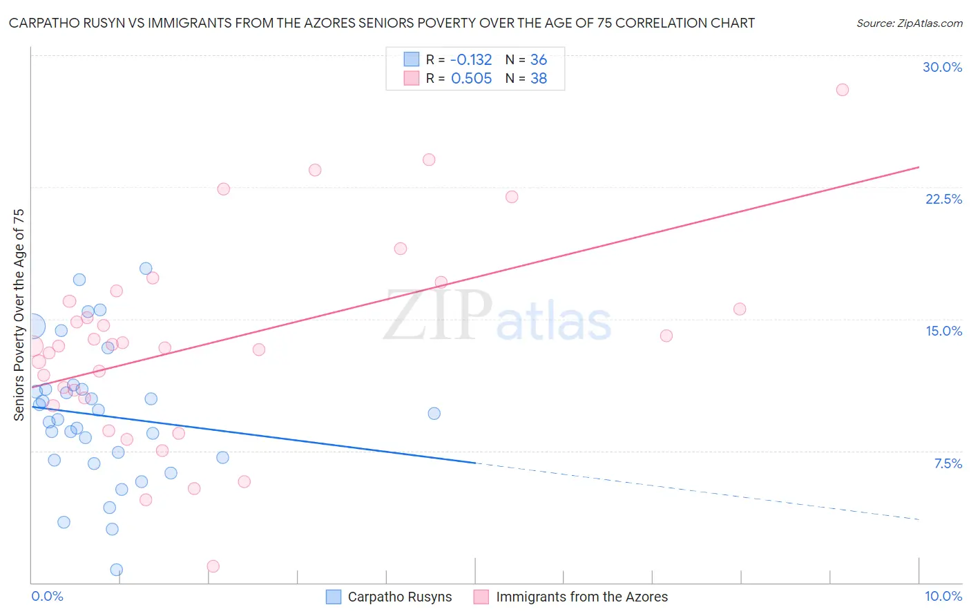 Carpatho Rusyn vs Immigrants from the Azores Seniors Poverty Over the Age of 75