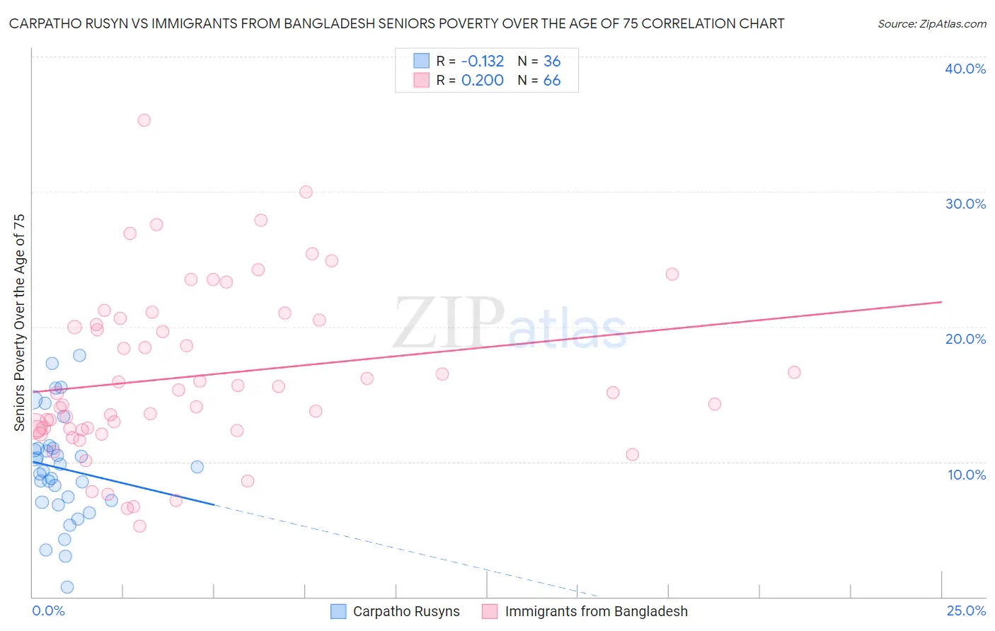 Carpatho Rusyn vs Immigrants from Bangladesh Seniors Poverty Over the Age of 75