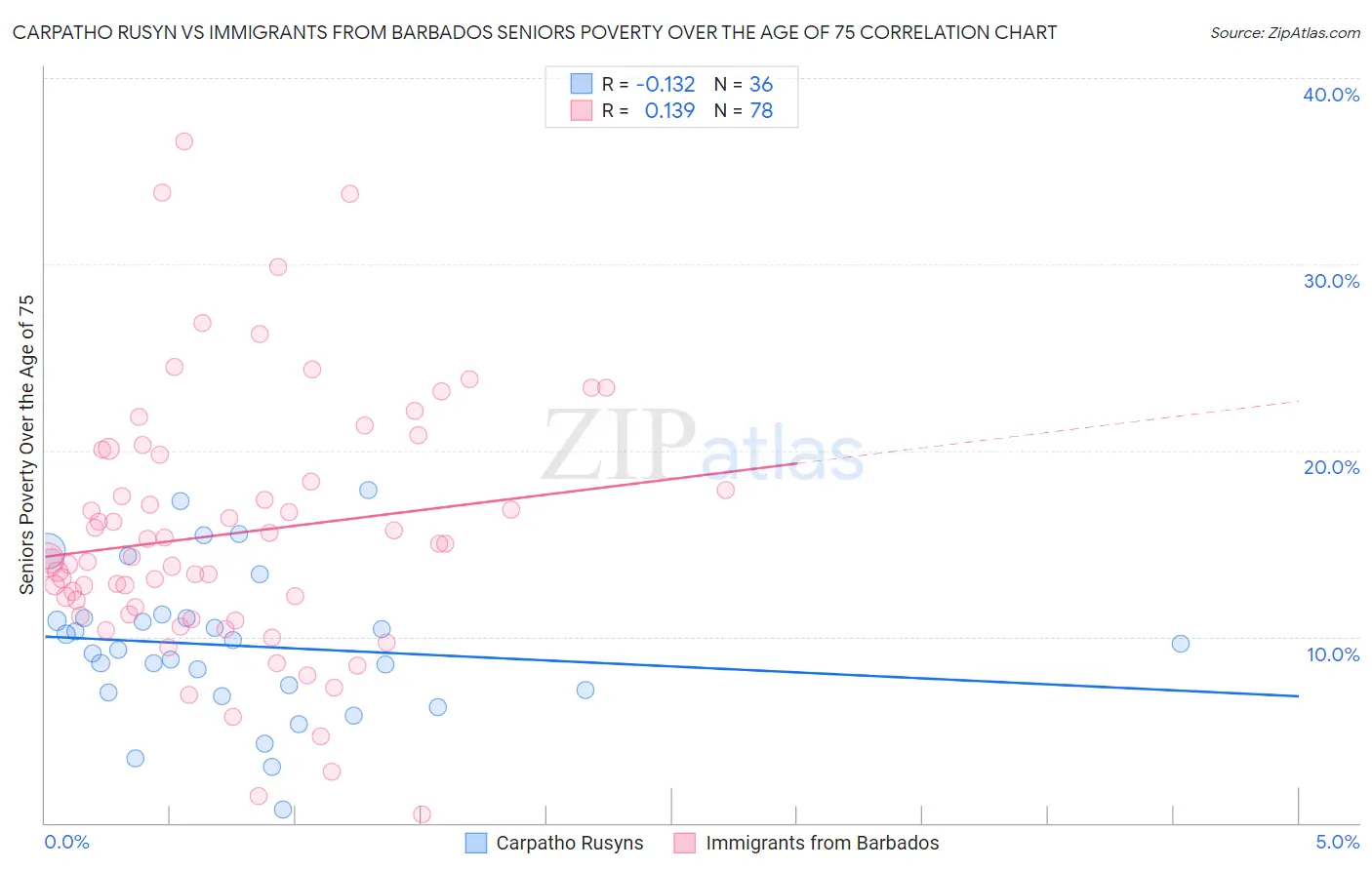 Carpatho Rusyn vs Immigrants from Barbados Seniors Poverty Over the Age of 75