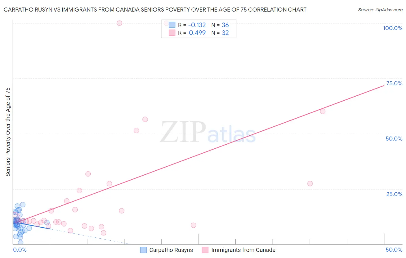 Carpatho Rusyn vs Immigrants from Canada Seniors Poverty Over the Age of 75