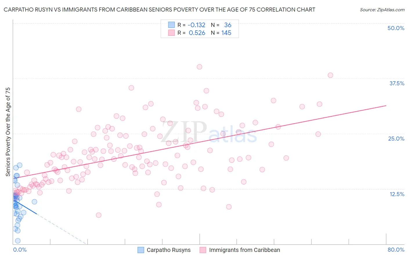 Carpatho Rusyn vs Immigrants from Caribbean Seniors Poverty Over the Age of 75