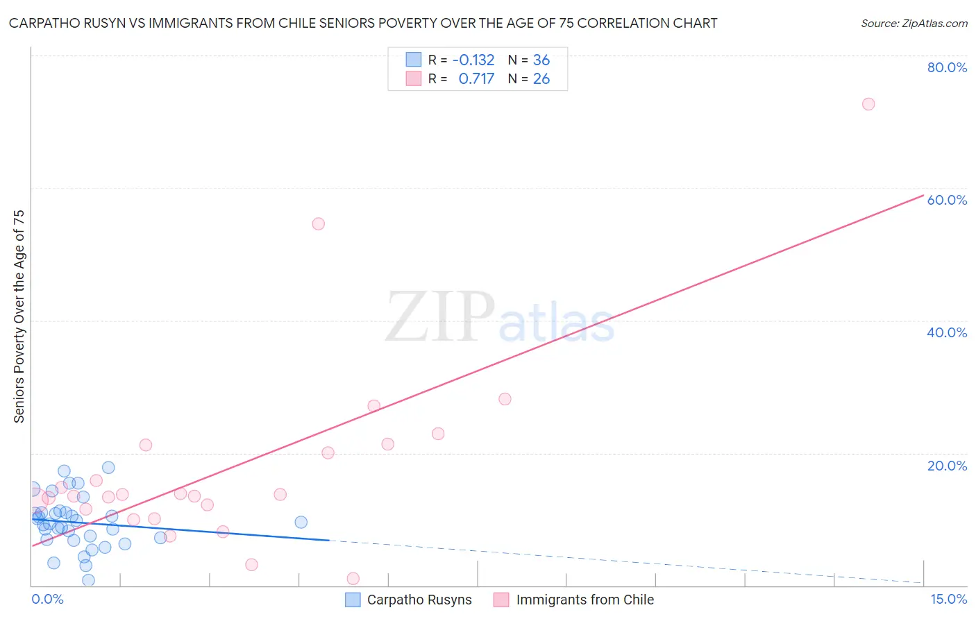 Carpatho Rusyn vs Immigrants from Chile Seniors Poverty Over the Age of 75