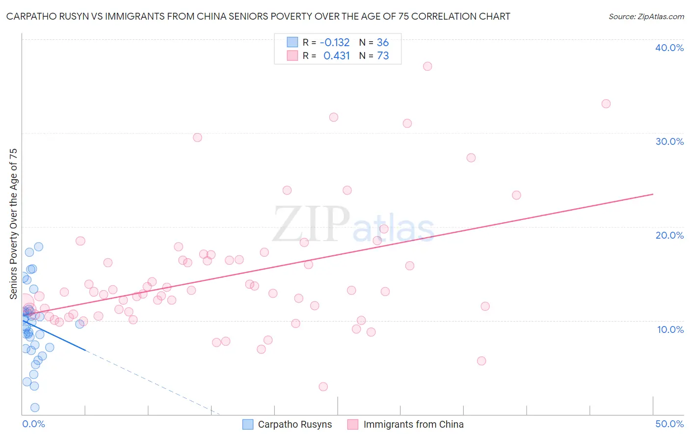 Carpatho Rusyn vs Immigrants from China Seniors Poverty Over the Age of 75