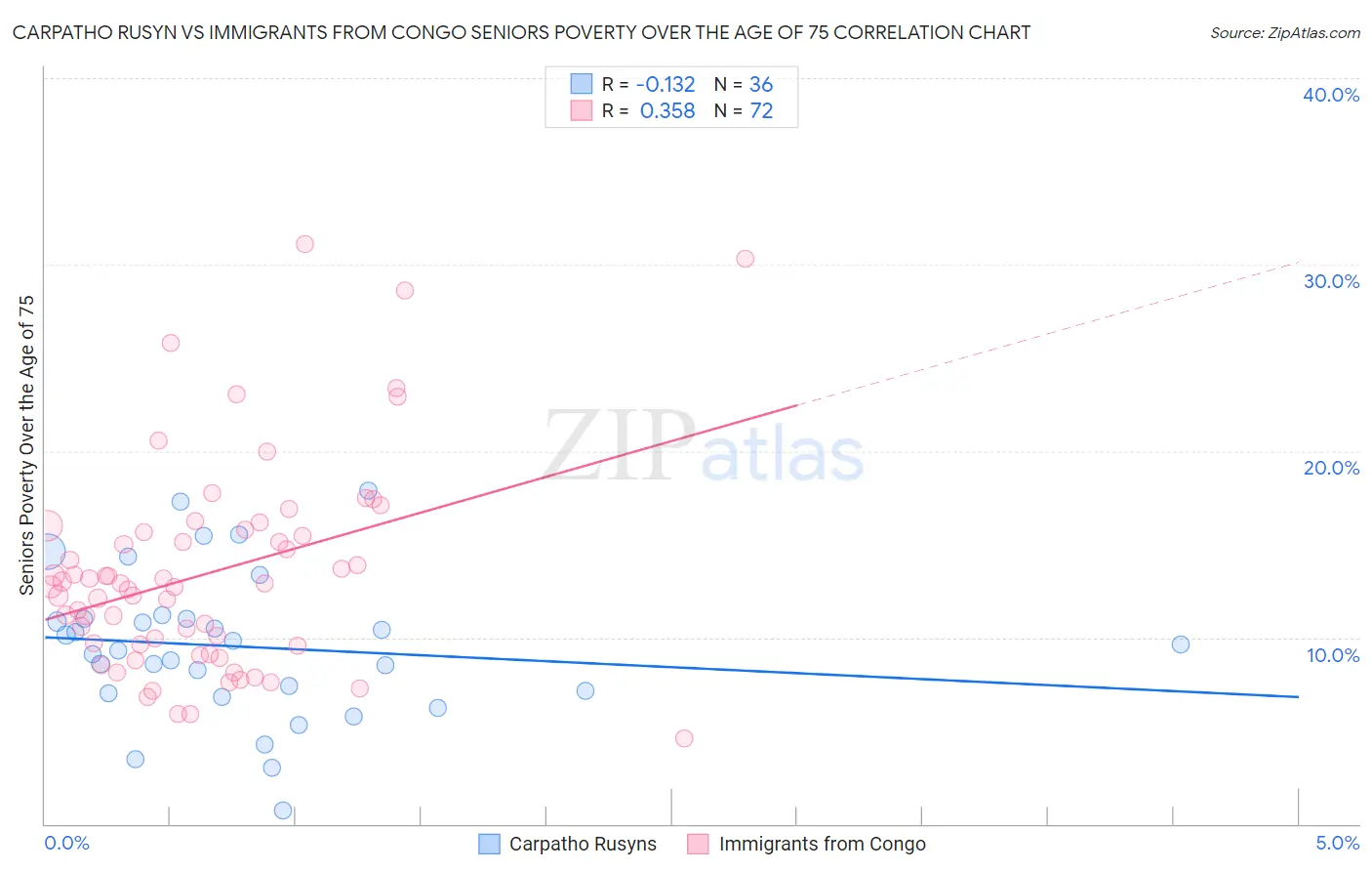 Carpatho Rusyn vs Immigrants from Congo Seniors Poverty Over the Age of 75