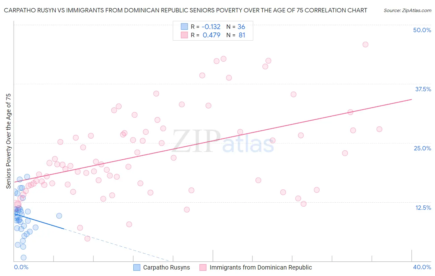 Carpatho Rusyn vs Immigrants from Dominican Republic Seniors Poverty Over the Age of 75