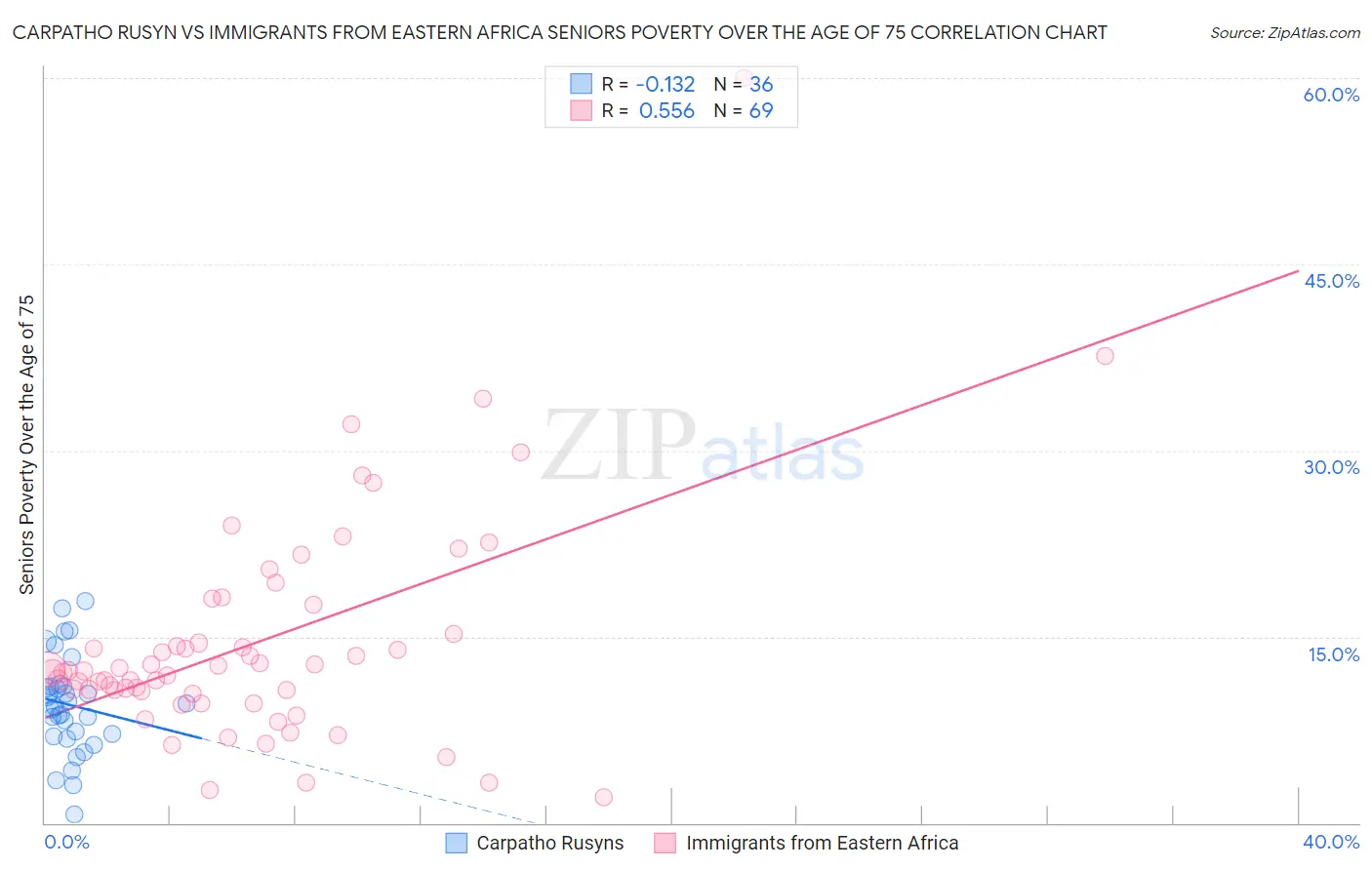 Carpatho Rusyn vs Immigrants from Eastern Africa Seniors Poverty Over the Age of 75