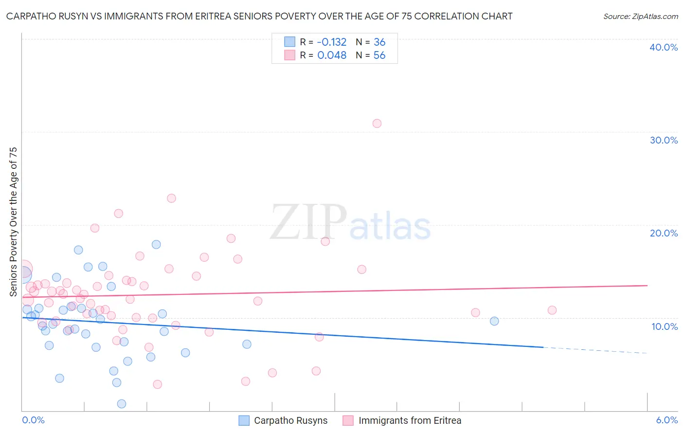 Carpatho Rusyn vs Immigrants from Eritrea Seniors Poverty Over the Age of 75