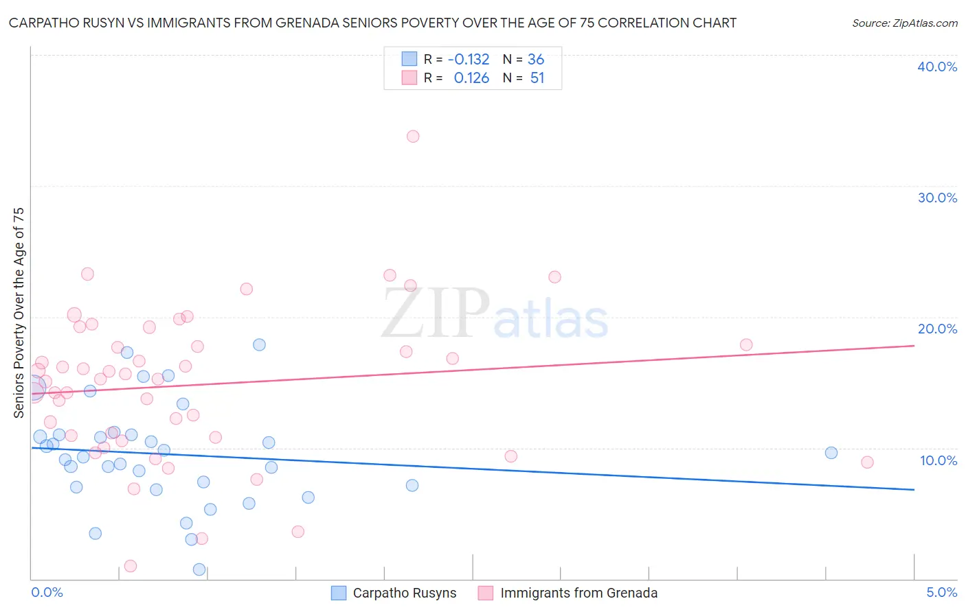 Carpatho Rusyn vs Immigrants from Grenada Seniors Poverty Over the Age of 75