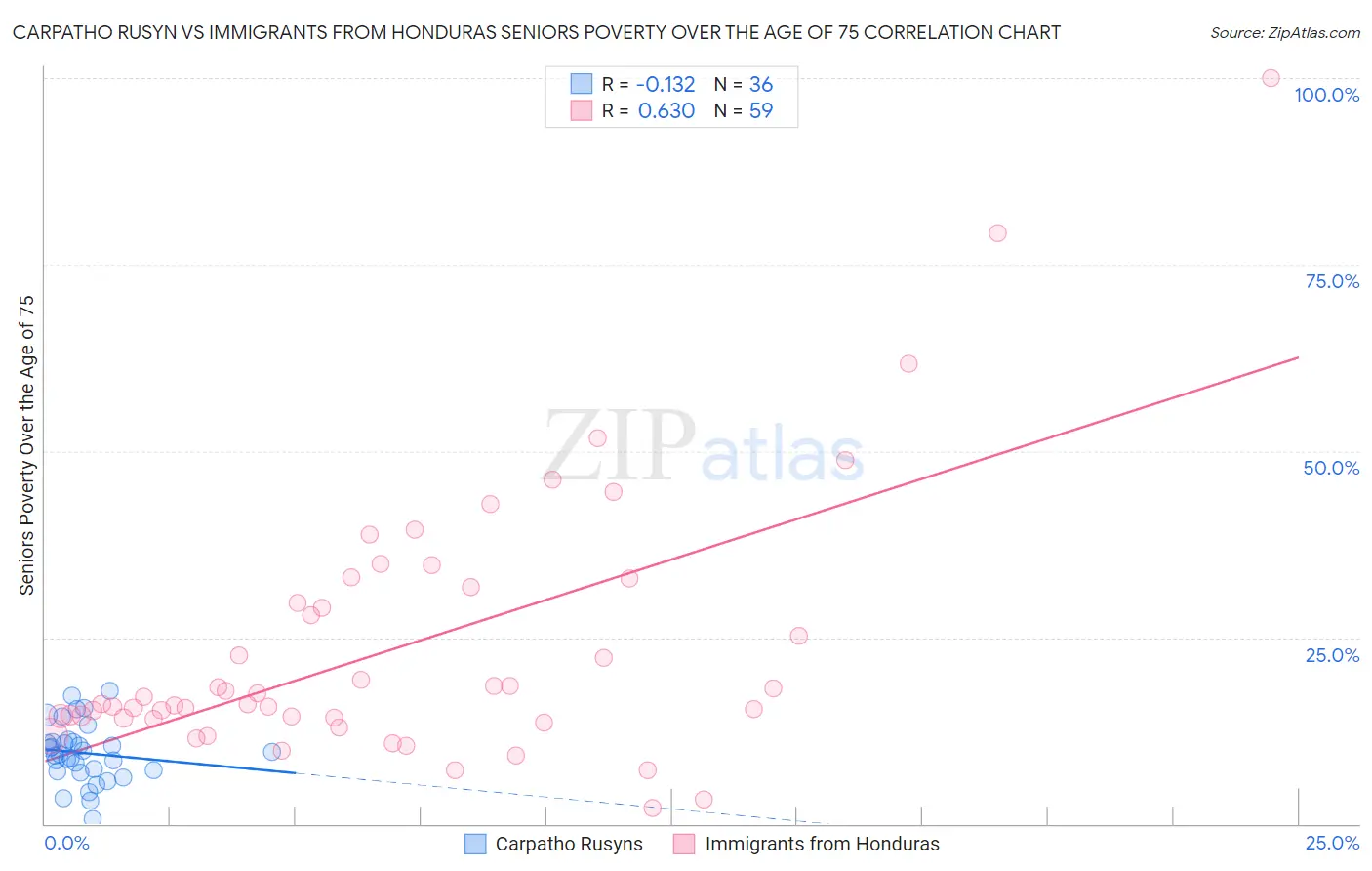 Carpatho Rusyn vs Immigrants from Honduras Seniors Poverty Over the Age of 75