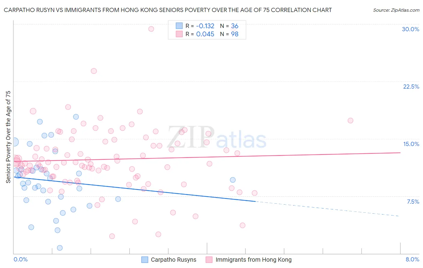 Carpatho Rusyn vs Immigrants from Hong Kong Seniors Poverty Over the Age of 75