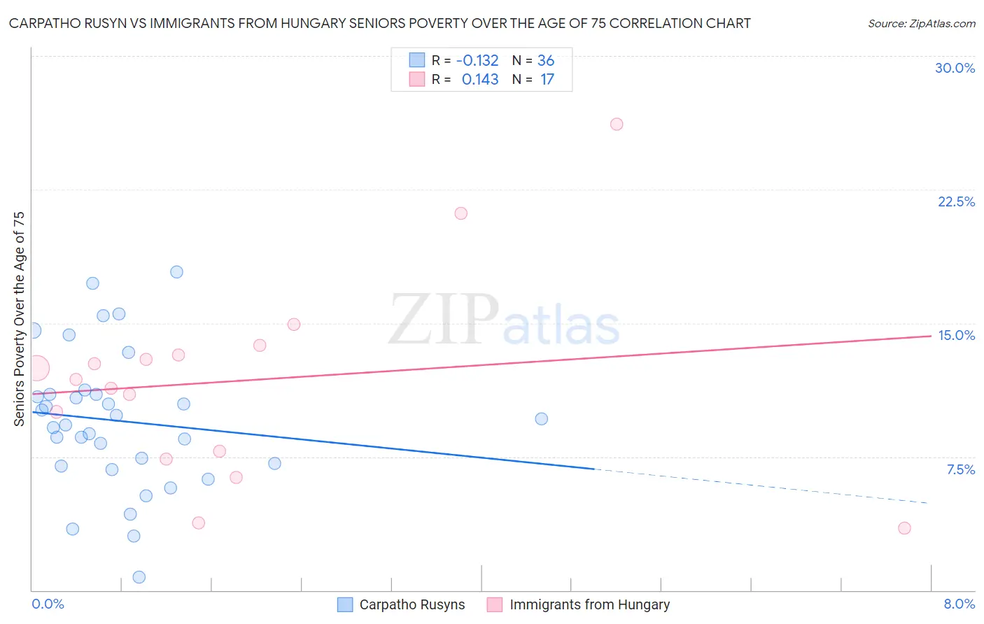 Carpatho Rusyn vs Immigrants from Hungary Seniors Poverty Over the Age of 75