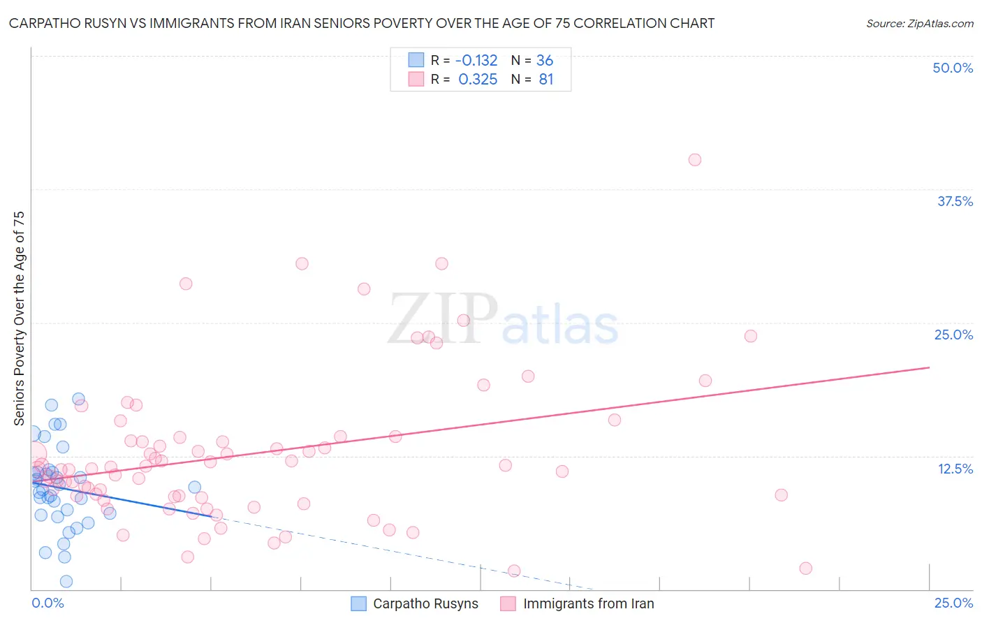 Carpatho Rusyn vs Immigrants from Iran Seniors Poverty Over the Age of 75