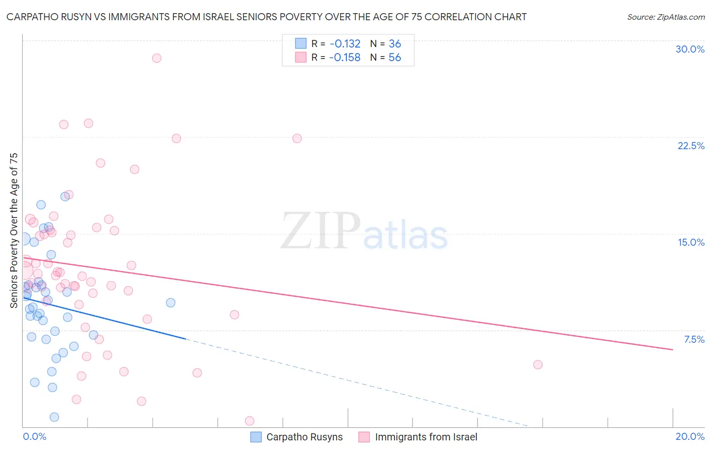 Carpatho Rusyn vs Immigrants from Israel Seniors Poverty Over the Age of 75