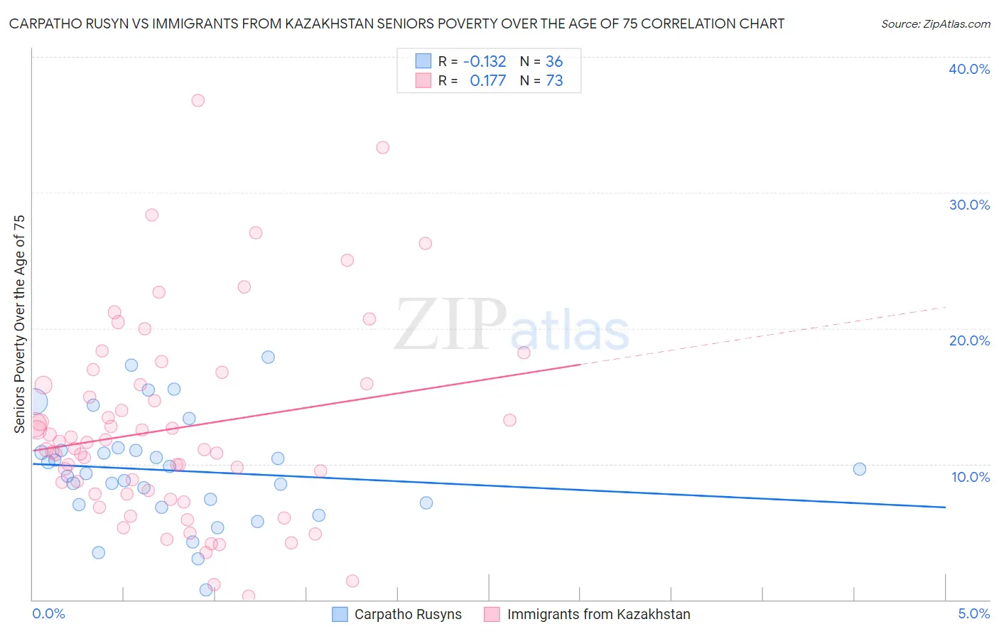 Carpatho Rusyn vs Immigrants from Kazakhstan Seniors Poverty Over the Age of 75