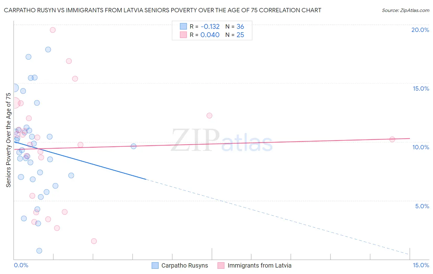 Carpatho Rusyn vs Immigrants from Latvia Seniors Poverty Over the Age of 75