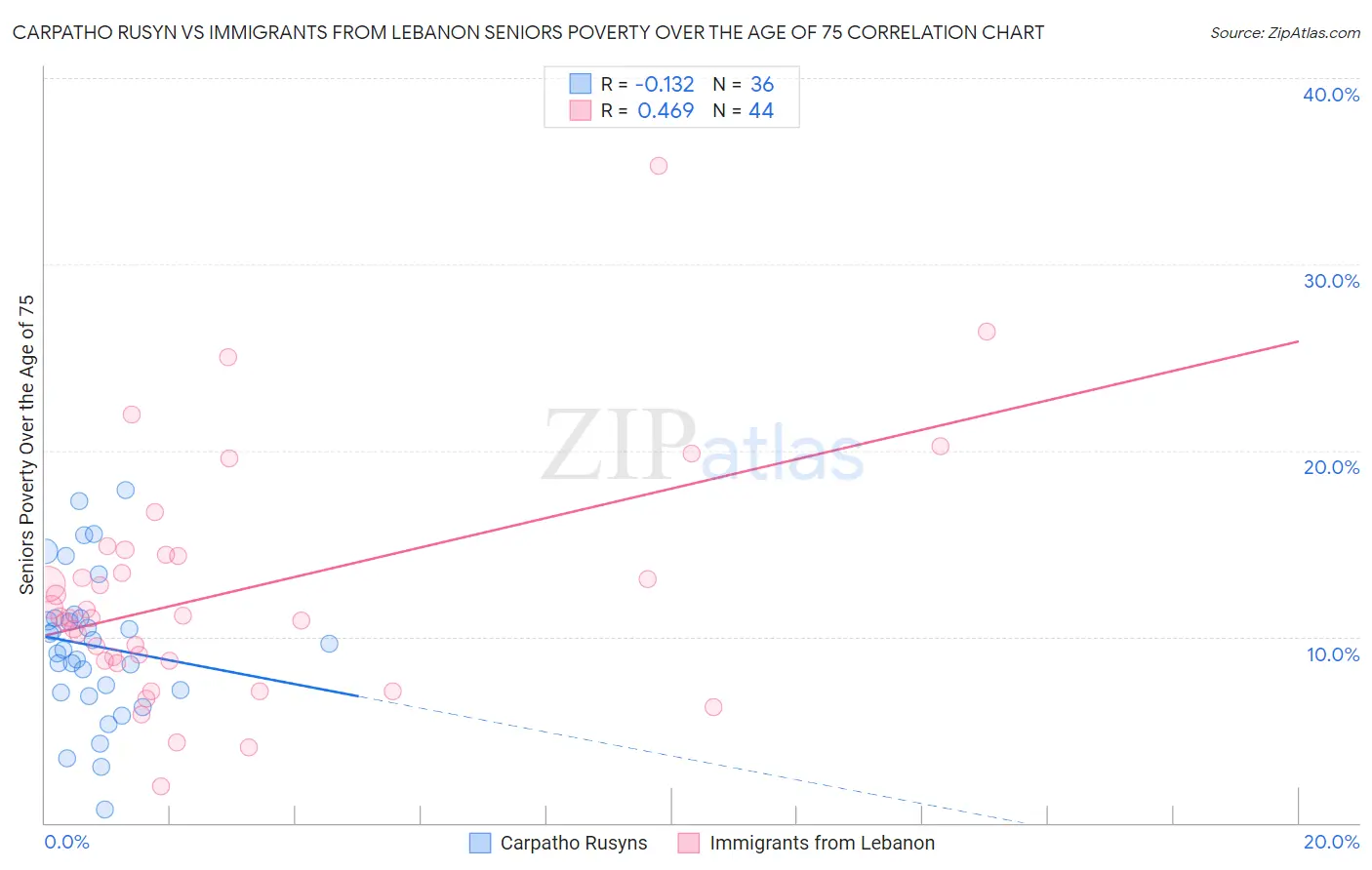 Carpatho Rusyn vs Immigrants from Lebanon Seniors Poverty Over the Age of 75