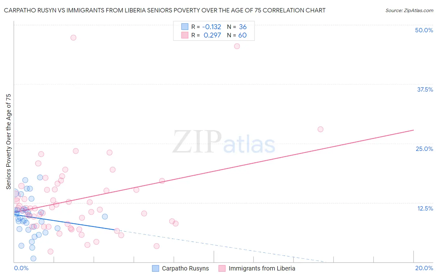 Carpatho Rusyn vs Immigrants from Liberia Seniors Poverty Over the Age of 75