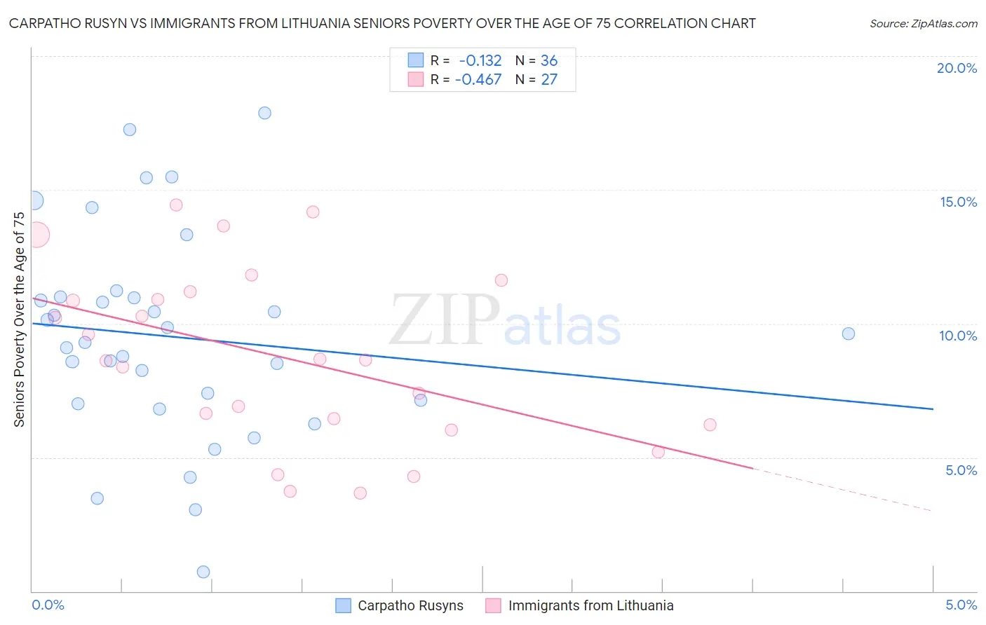 Carpatho Rusyn vs Immigrants from Lithuania Seniors Poverty Over the Age of 75