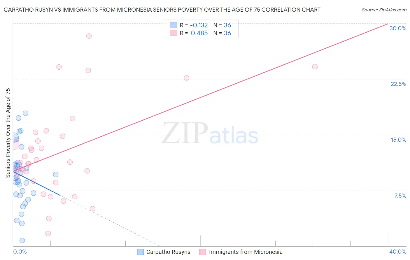 Carpatho Rusyn vs Immigrants from Micronesia Seniors Poverty Over the Age of 75