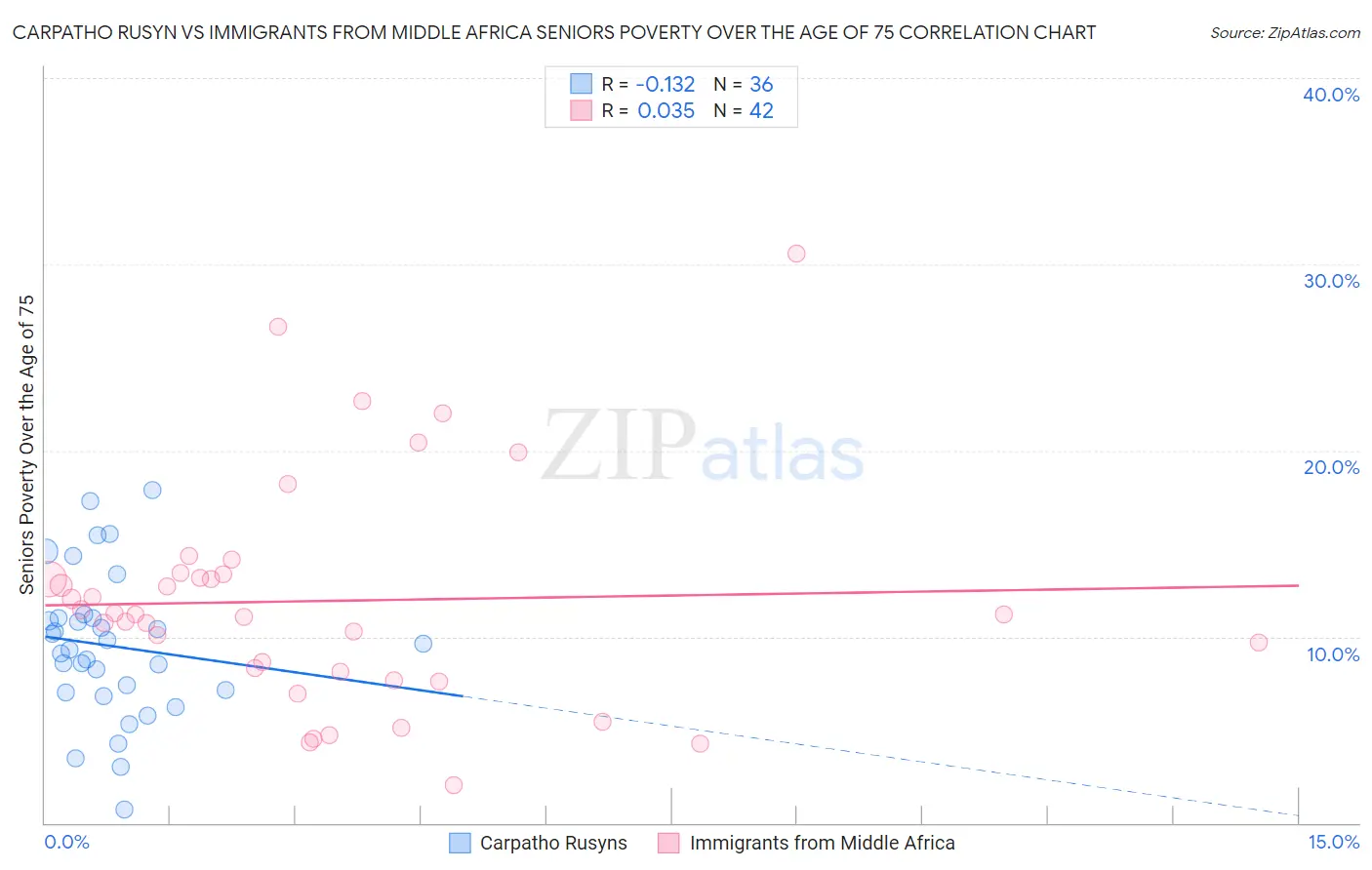 Carpatho Rusyn vs Immigrants from Middle Africa Seniors Poverty Over the Age of 75