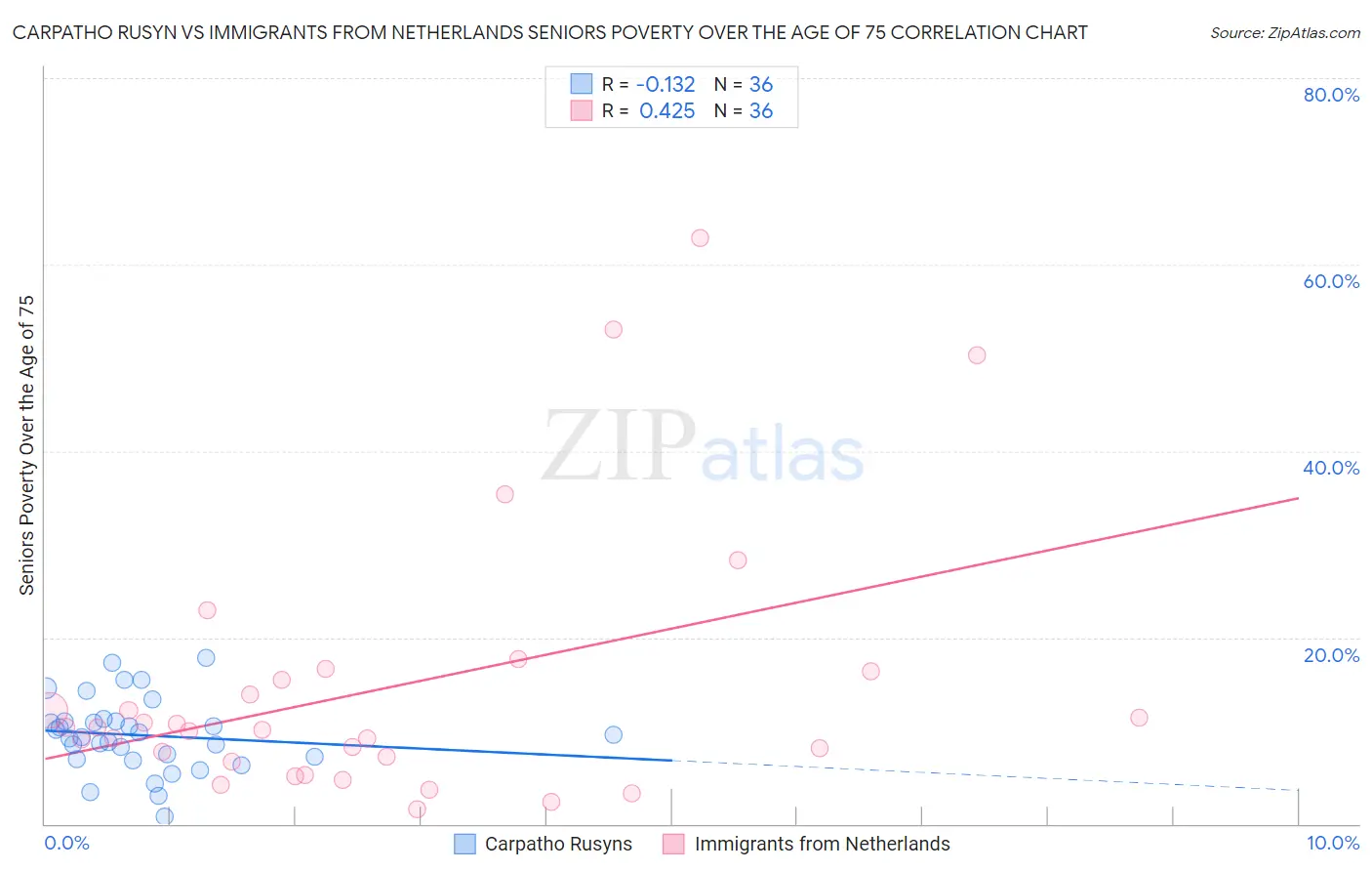 Carpatho Rusyn vs Immigrants from Netherlands Seniors Poverty Over the Age of 75