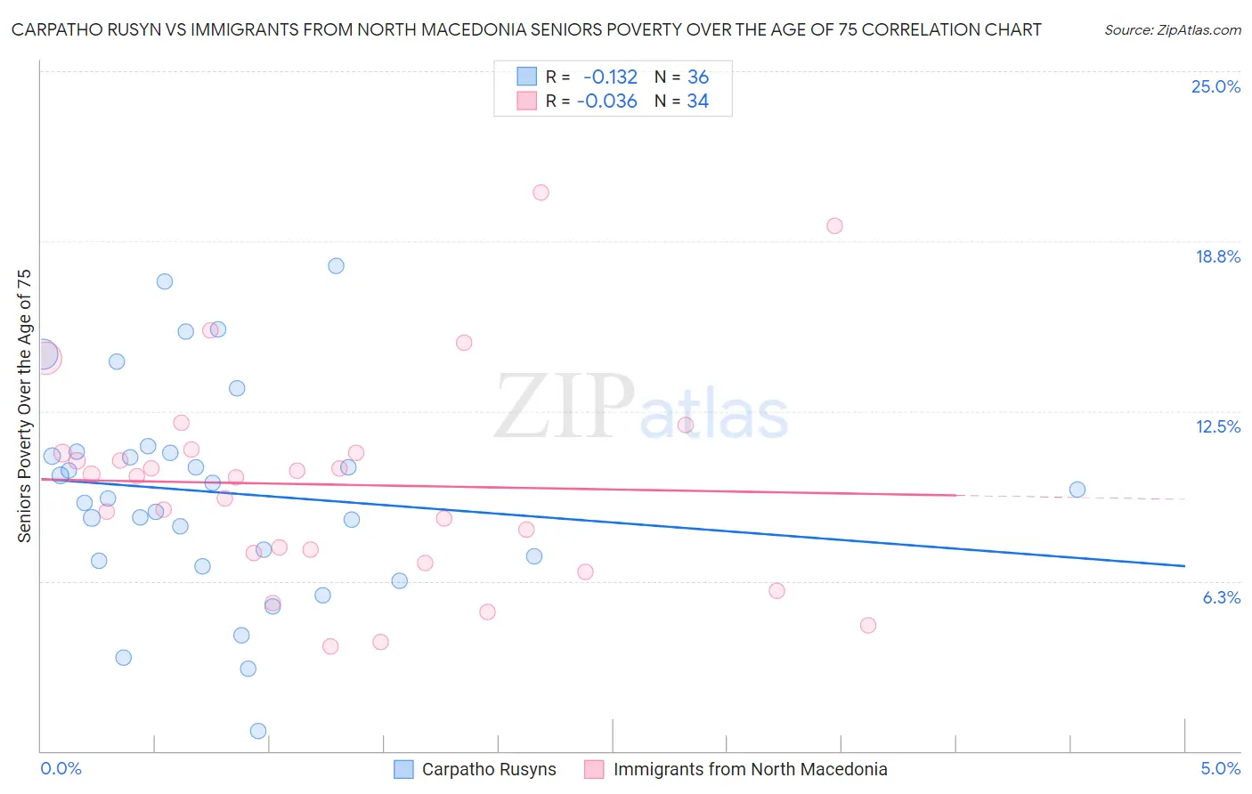Carpatho Rusyn vs Immigrants from North Macedonia Seniors Poverty Over the Age of 75