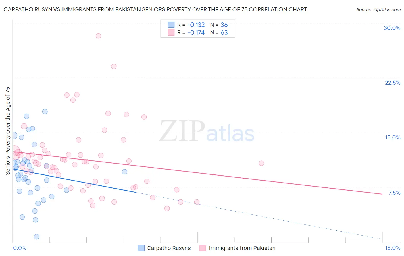 Carpatho Rusyn vs Immigrants from Pakistan Seniors Poverty Over the Age of 75