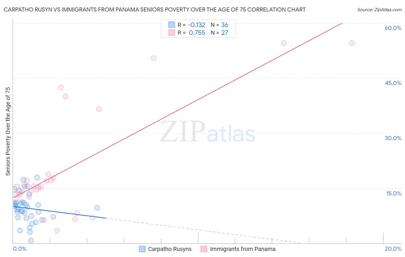 Carpatho Rusyn vs Immigrants from Panama Seniors Poverty Over the Age of 75