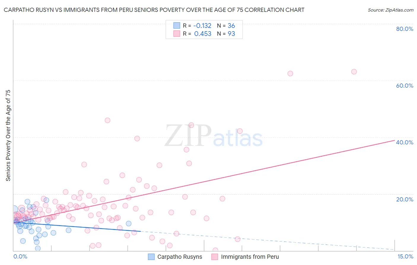 Carpatho Rusyn vs Immigrants from Peru Seniors Poverty Over the Age of 75