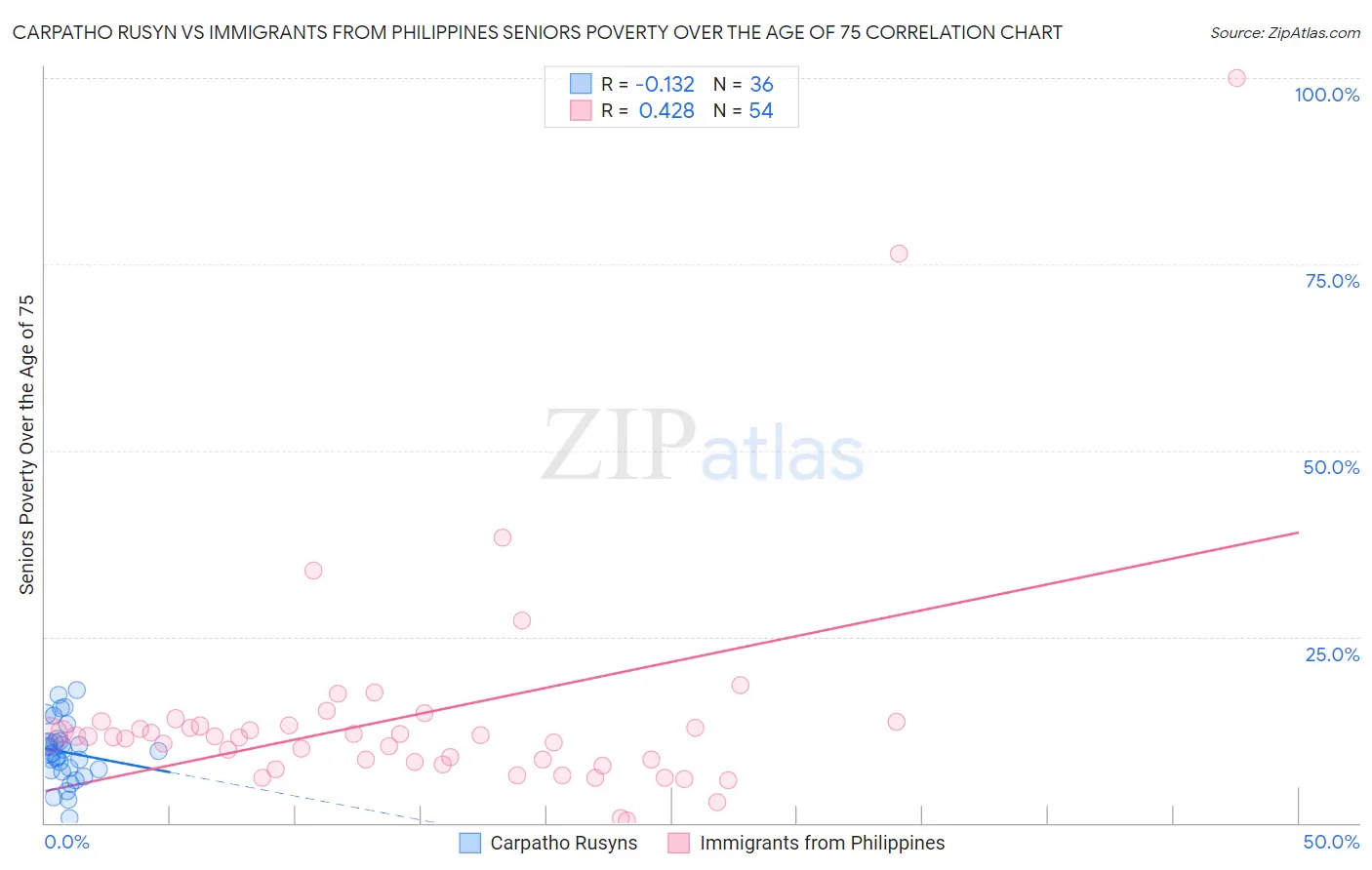 Carpatho Rusyn vs Immigrants from Philippines Seniors Poverty Over the Age of 75
