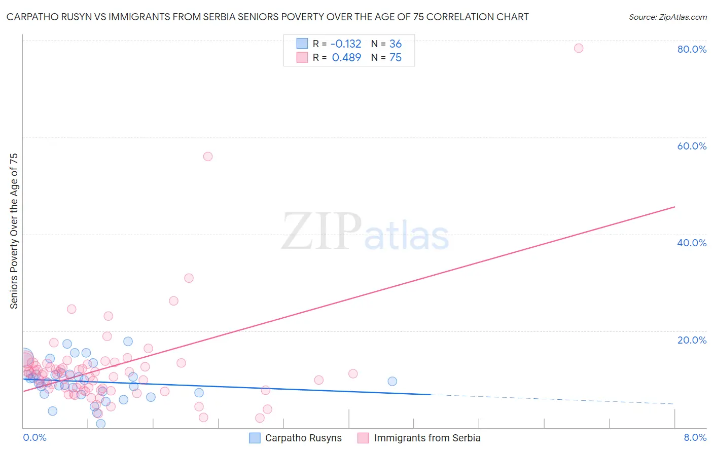 Carpatho Rusyn vs Immigrants from Serbia Seniors Poverty Over the Age of 75