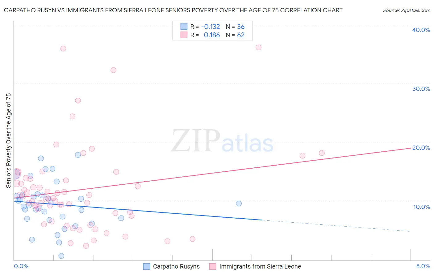 Carpatho Rusyn vs Immigrants from Sierra Leone Seniors Poverty Over the Age of 75