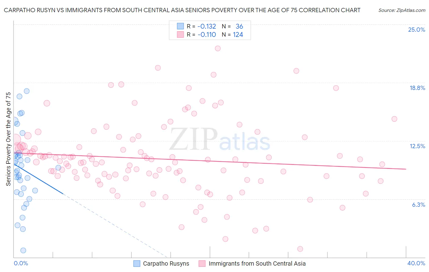 Carpatho Rusyn vs Immigrants from South Central Asia Seniors Poverty Over the Age of 75