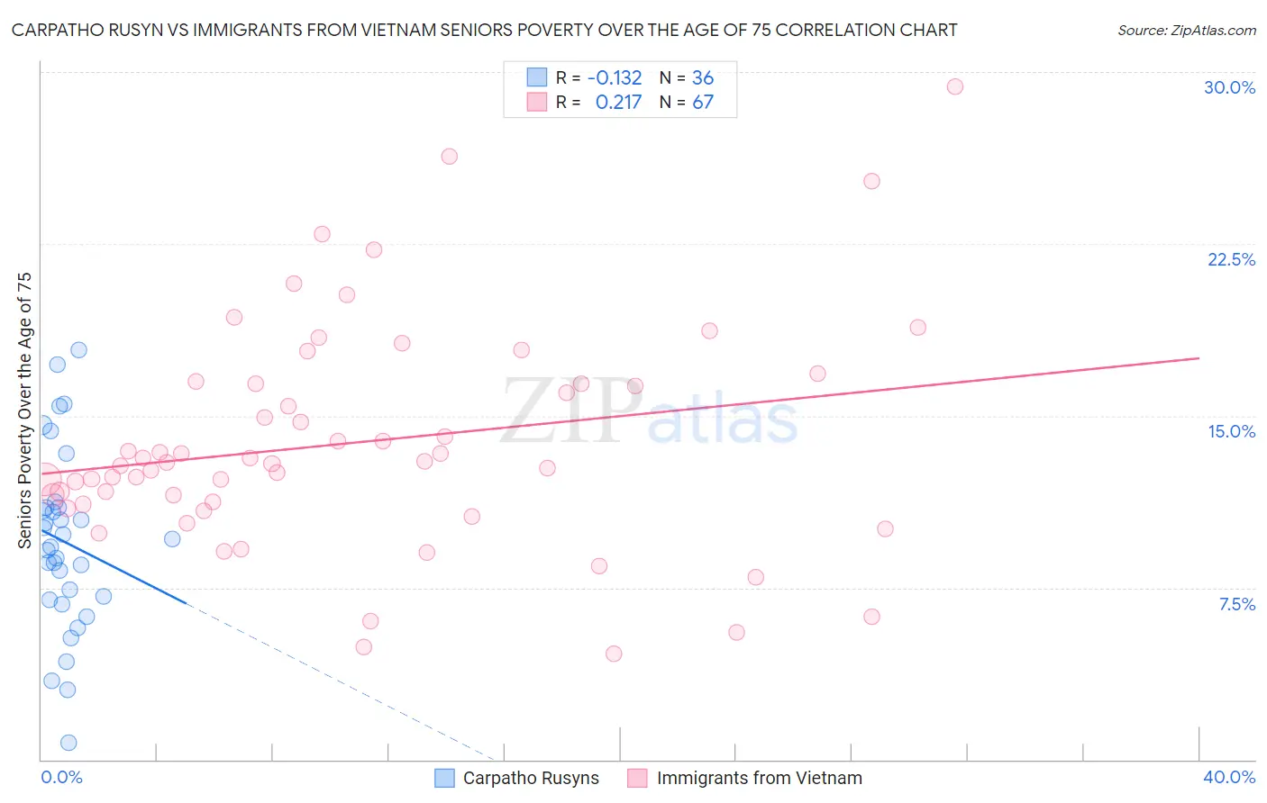 Carpatho Rusyn vs Immigrants from Vietnam Seniors Poverty Over the Age of 75