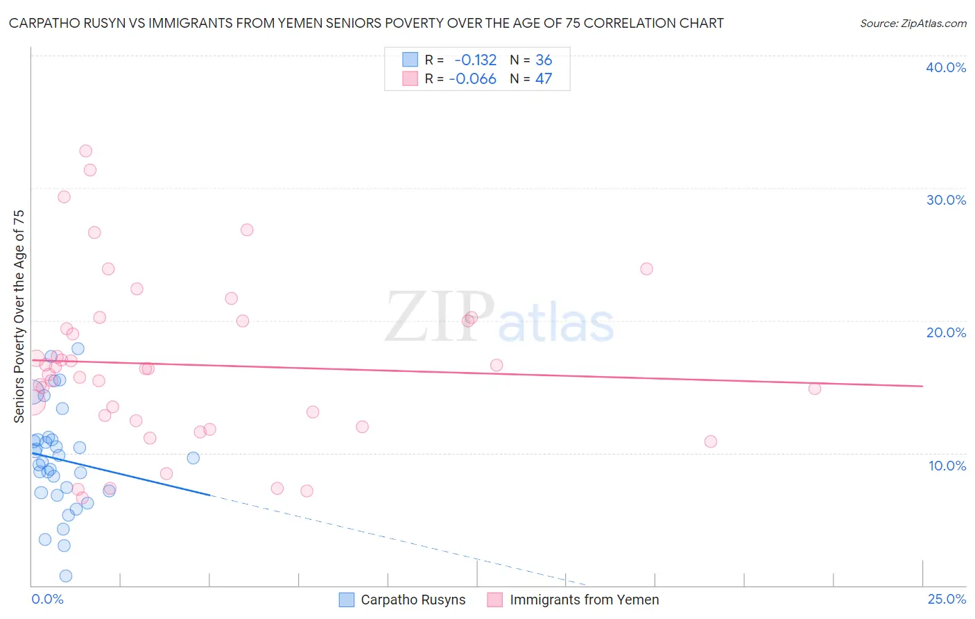 Carpatho Rusyn vs Immigrants from Yemen Seniors Poverty Over the Age of 75