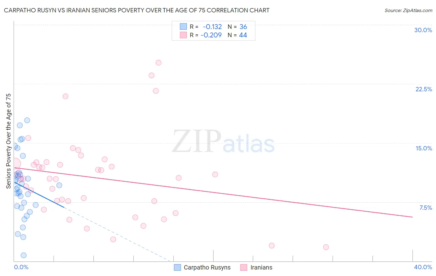 Carpatho Rusyn vs Iranian Seniors Poverty Over the Age of 75