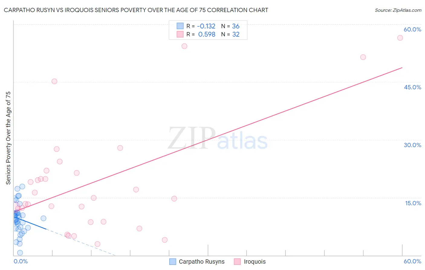 Carpatho Rusyn vs Iroquois Seniors Poverty Over the Age of 75