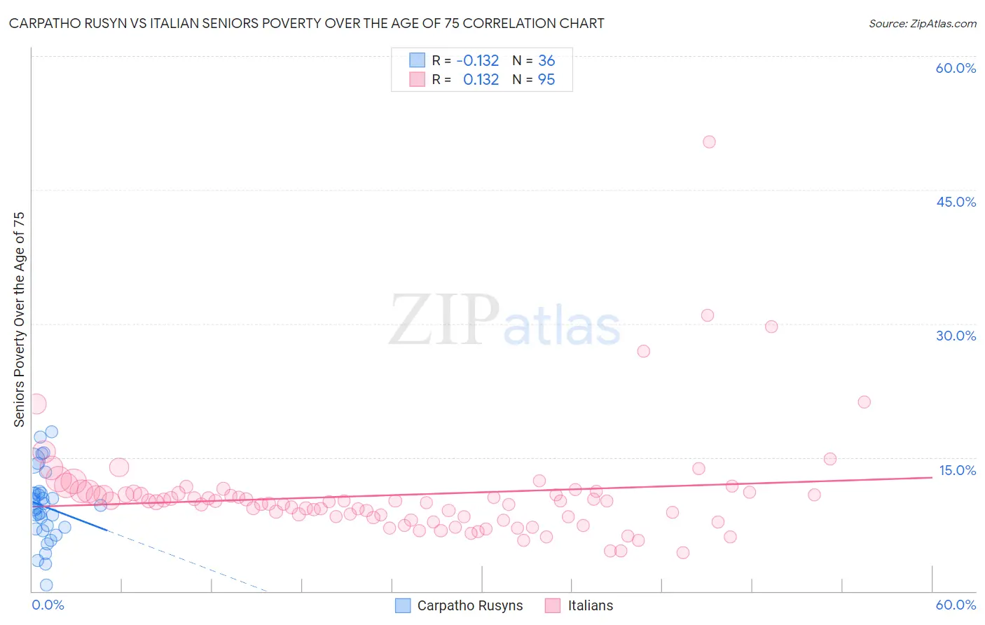 Carpatho Rusyn vs Italian Seniors Poverty Over the Age of 75