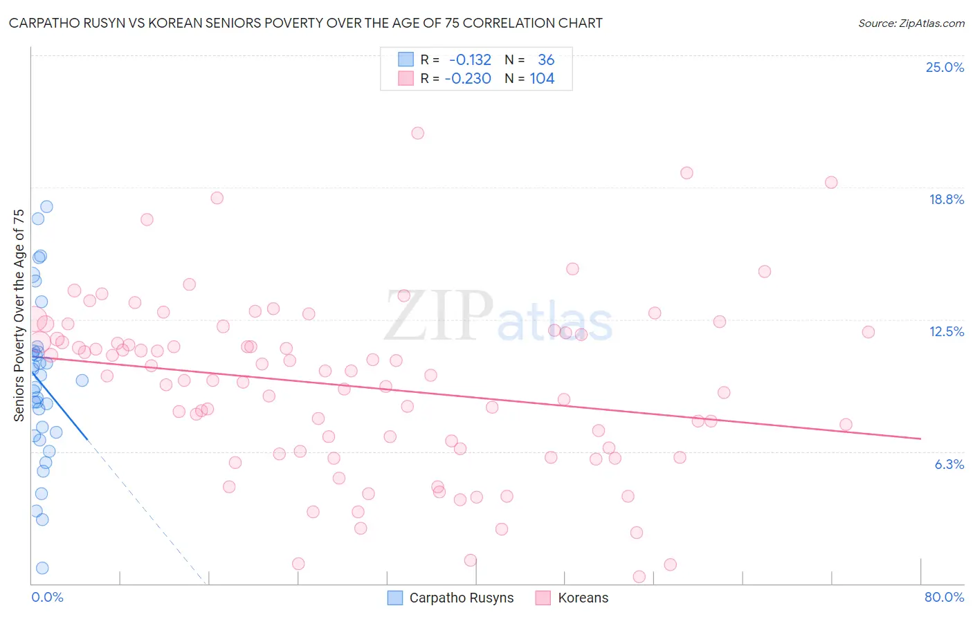 Carpatho Rusyn vs Korean Seniors Poverty Over the Age of 75