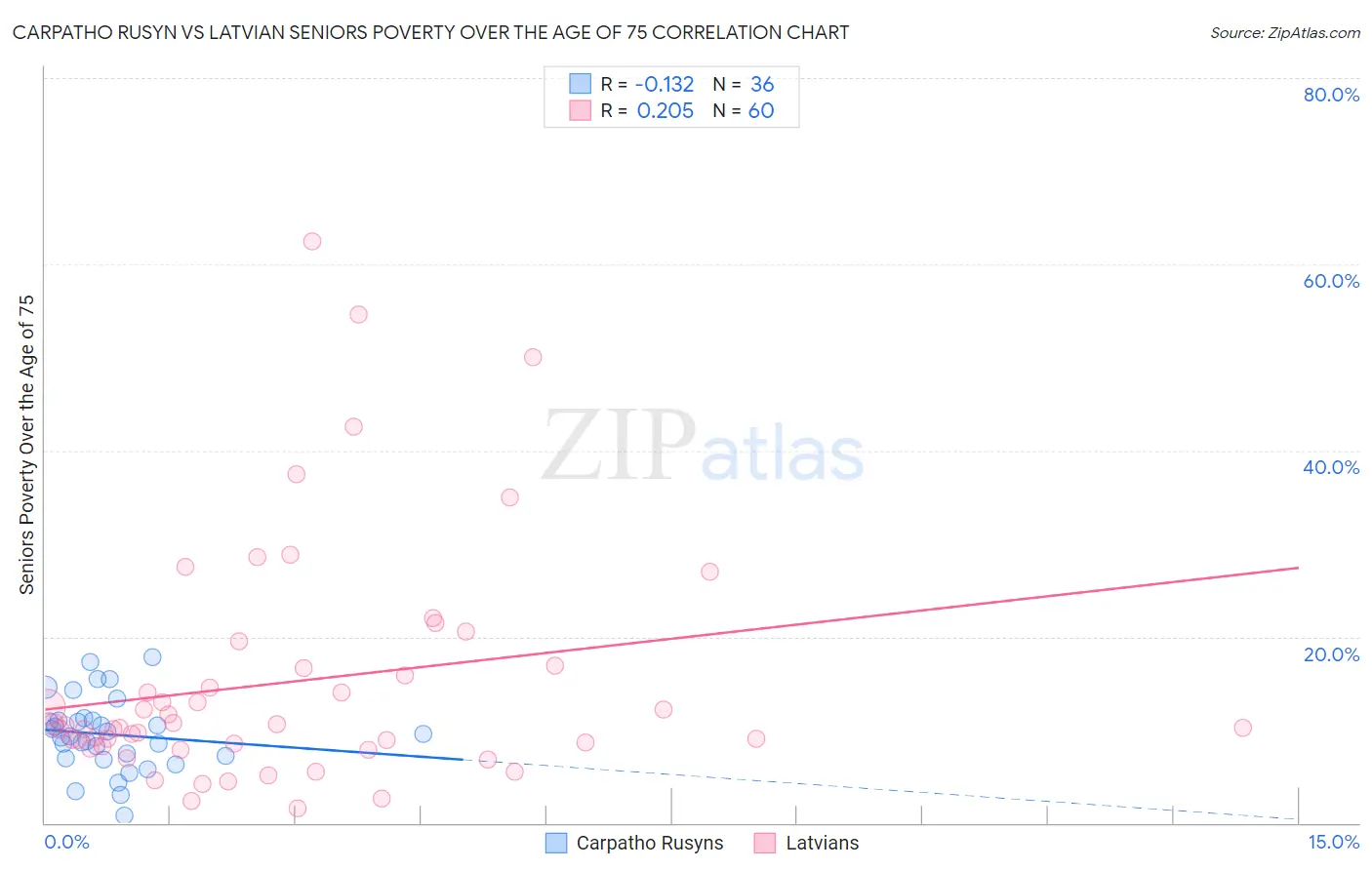 Carpatho Rusyn vs Latvian Seniors Poverty Over the Age of 75