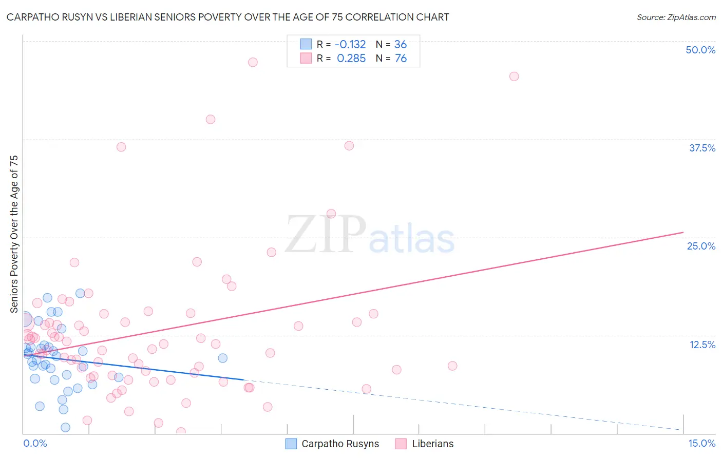 Carpatho Rusyn vs Liberian Seniors Poverty Over the Age of 75